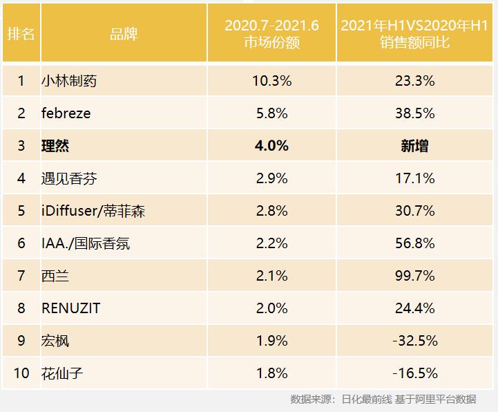 年輕群體是核心，主導(dǎo)消費(fèi)者心智的成熟品牌尚未出現(xiàn)