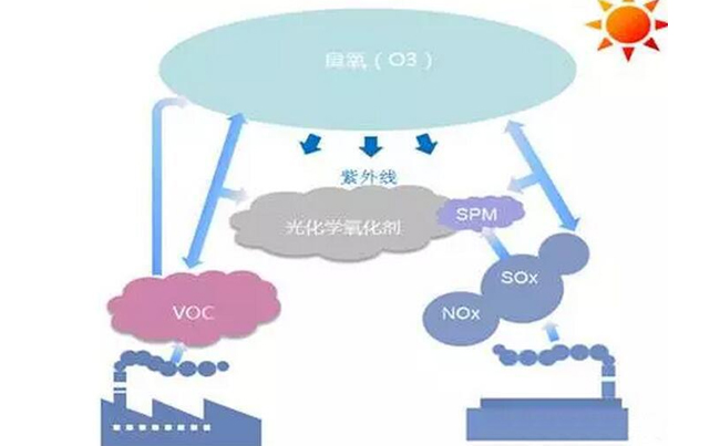 臭氧污染治理方式